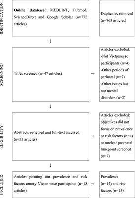 The Rate and Risk Factors of Postpartum Depression in Vietnam From 2010 to 2020: A Literature Review